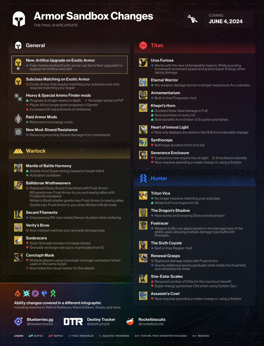 Ability & Armor Sandbox Changes ~ Coming June 4th with the release of The Final Shape | #Destiny2 In collab w/ @blueberriesGG & @rocketbiscuits! Feel free to bookmark and share with friends 🙏!