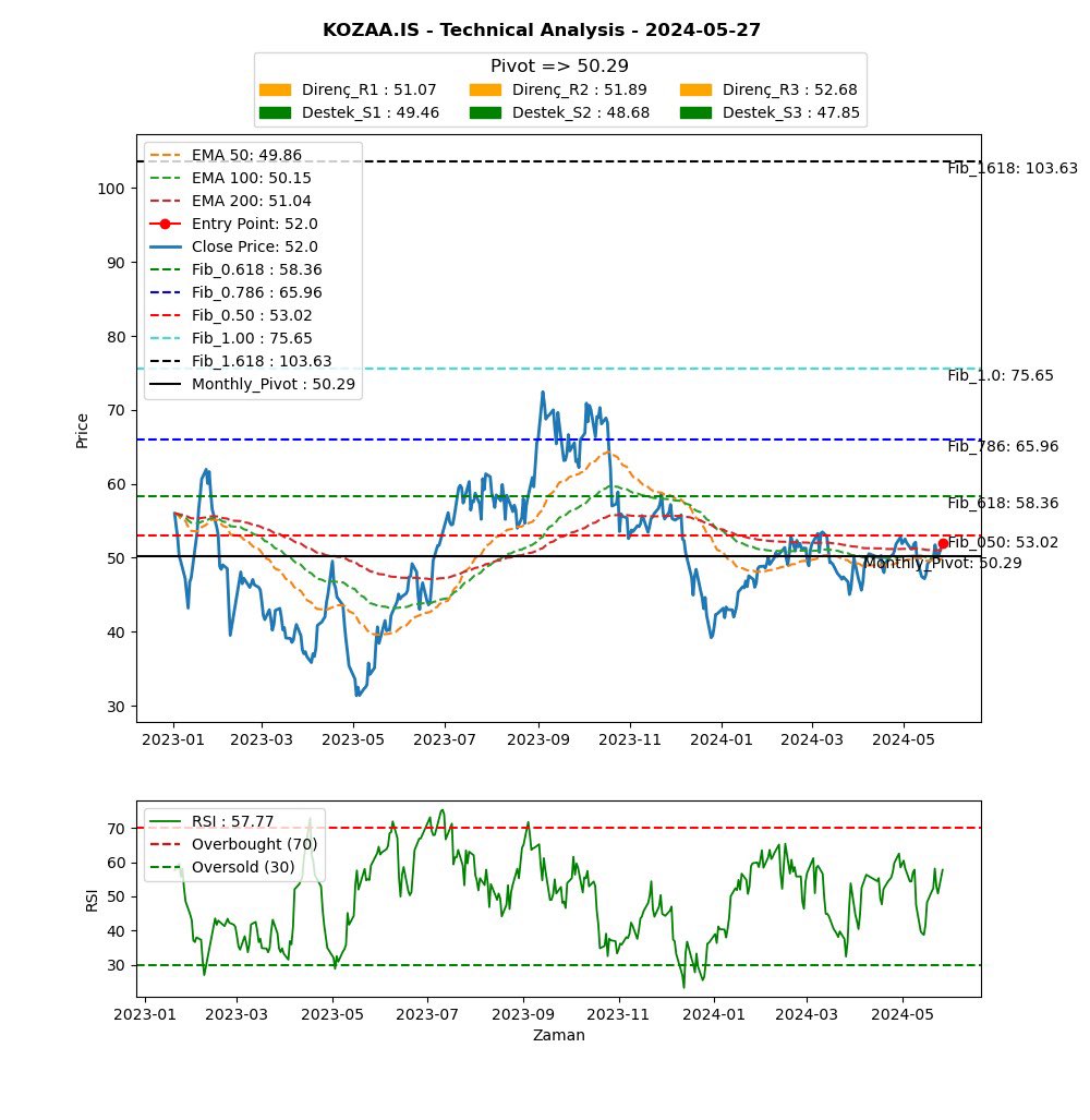 #kozaa 
#XU100 #medtr