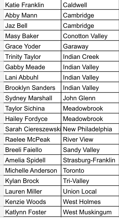 The Senior East District All Star Game 
June 2nd @7 pm Harrison Central 
Congrats to the following players selected to play!