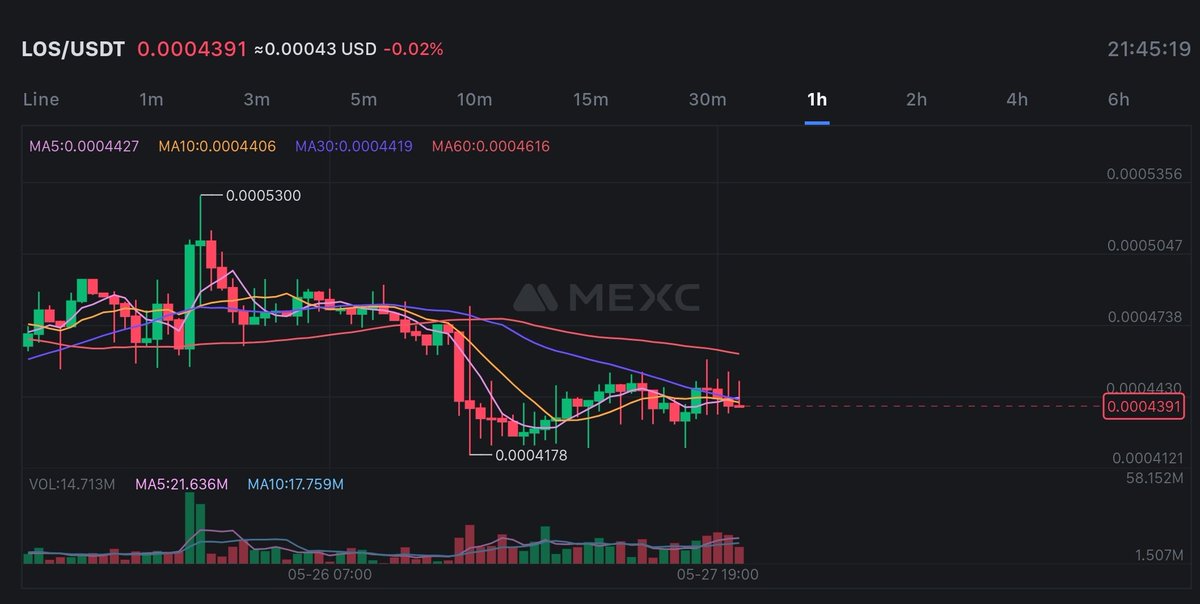 It was recently launched <a href="/lordoflos/">Lord Of SOL ($LOS)</a> token with a fantastic starting price. 

Memes are popular, especially SOL memes, and tokens. As opposed to pumping and dump, $LOS is expanding naturally. 

The group is putting up a lot of effort in its efforts. Trending at number one on