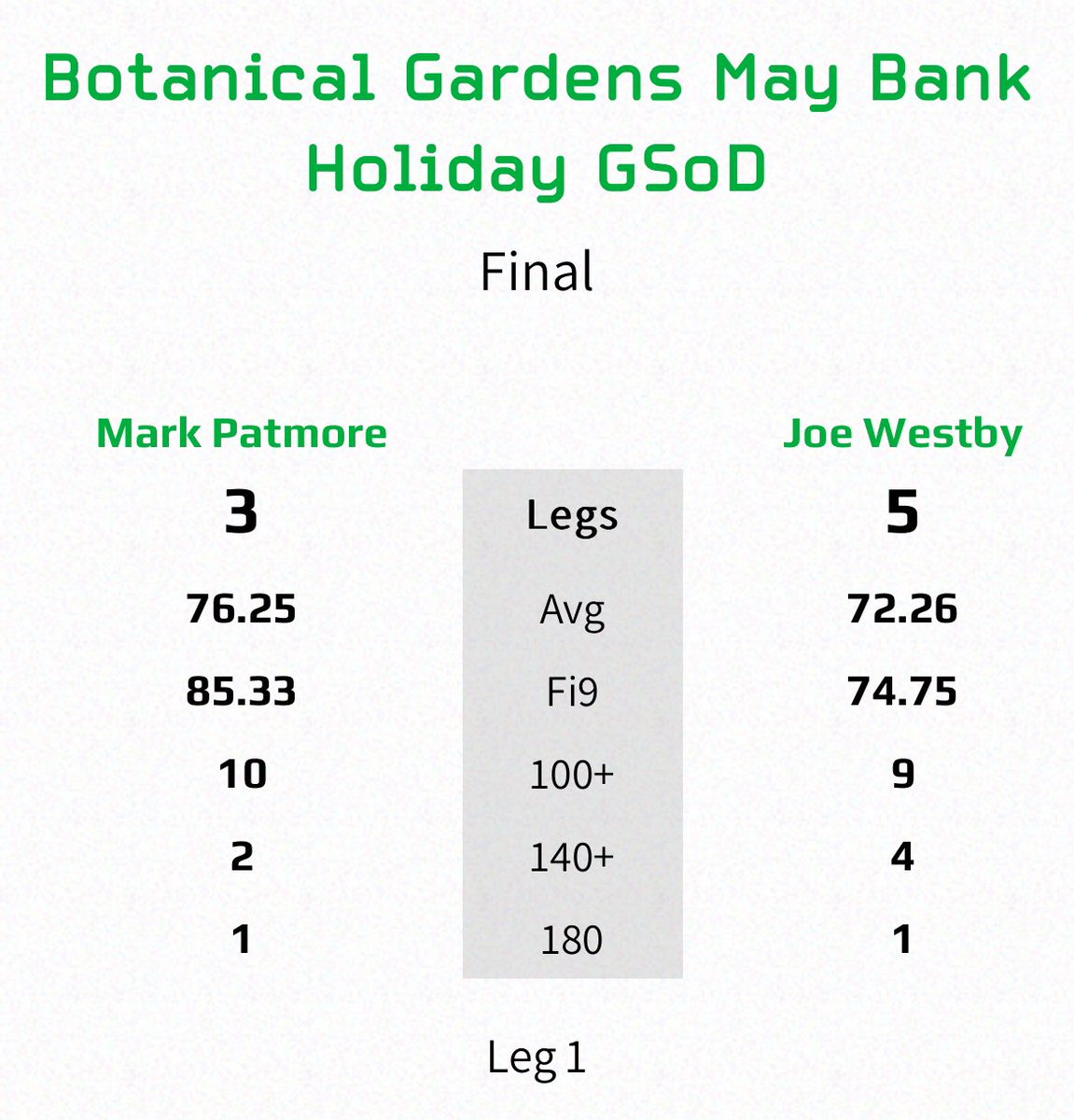 Congratulations Joseph Westby winning the Bitanical Gardens May bank holiday Grand slam. 👏🏻👏🏻 #targetdarts #Elite1 @TargetElite1