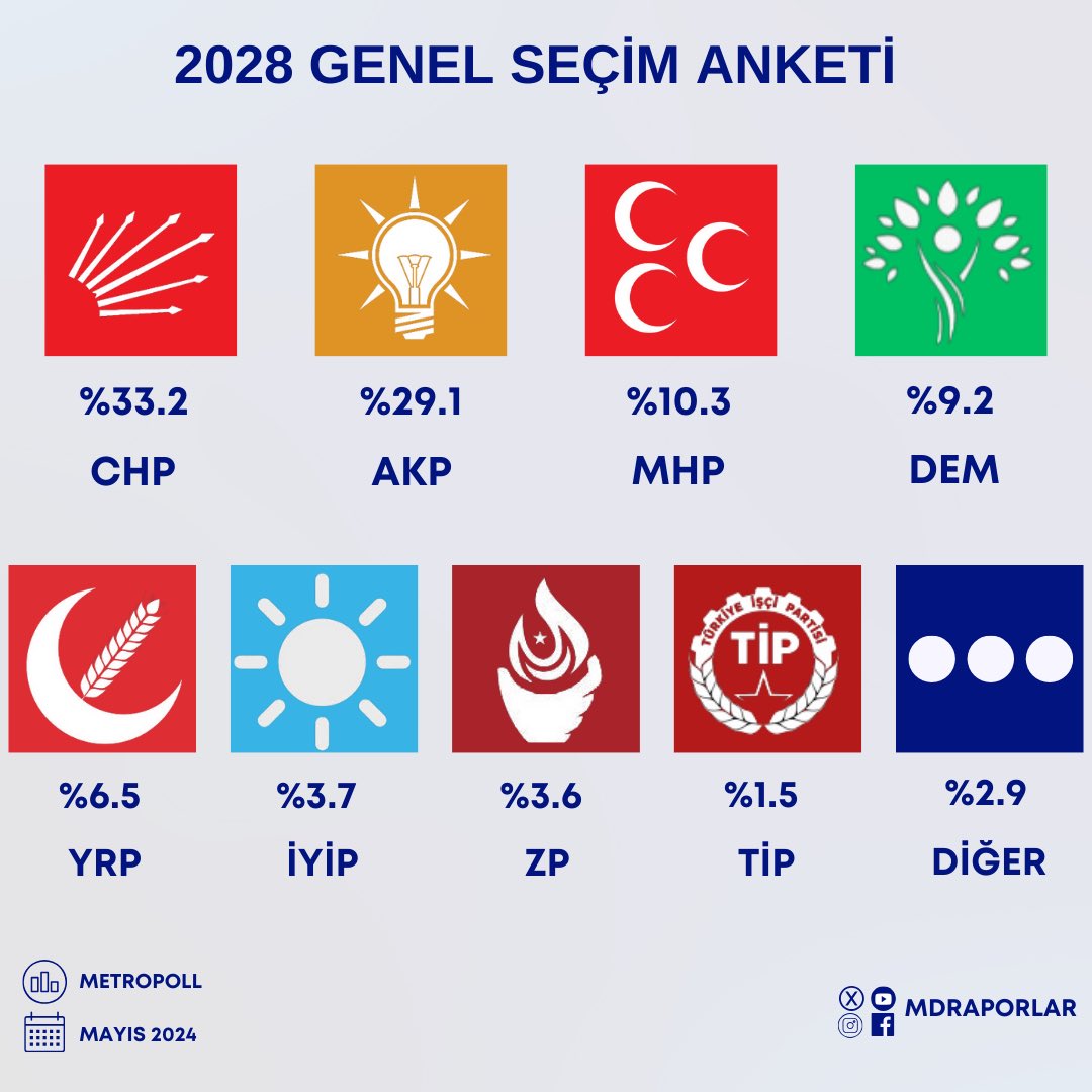Metropoll’ün Mayıs ayında gerçekleştirmiş olduğu genel seçim anketinin sonuçları.