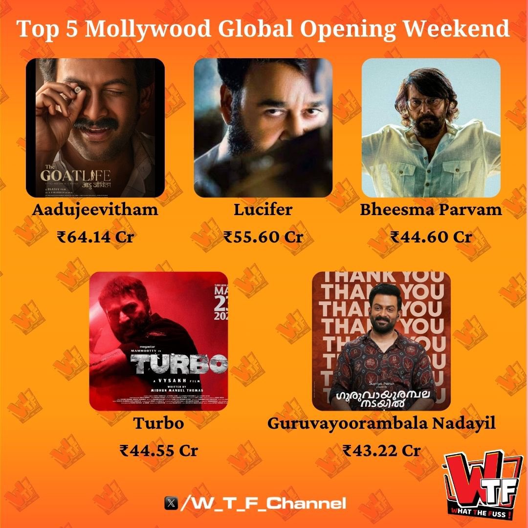 Top 5 Mollywood Global Opening Weekend.! With ₹44.55 Cr, #Turbo takes the 4th spot going past #GuruvayoorAmbalaNadayil. #Mammootty - 2 #PrithvirajSukumaran - 2 #Mohanlal - 1