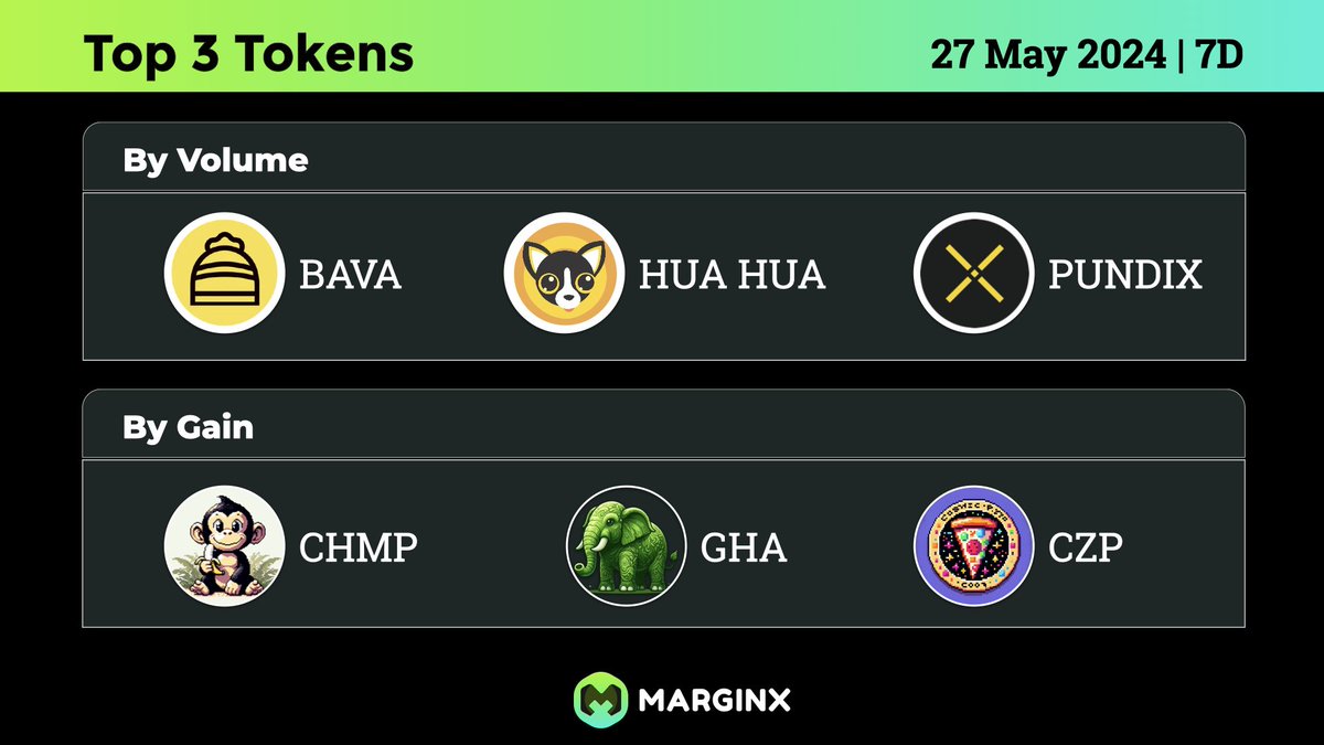 🚀 Check out this week's highlights on #MarginX! 📈

$BAVA @baklavaspace $HUAHUA @ChihuahuaChain $PUNDIX @PundiXLabs $CHMP @CheekyCHMP $GHA @Green_Hathi_GHA $CZP