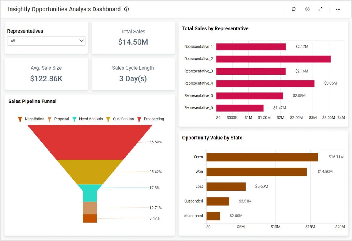 BoldBIOfficial's tweet image. 📈 Boost your sales pipeline with data!

The Insightly Opportunities Analysis Dashboard helps you track metrics, identify winning strategies, and close more deals.

Get the integration details here:
pulse.ly/txstclv2b0

#SalesPipeline #DataDriven @insightly #Dataconnector