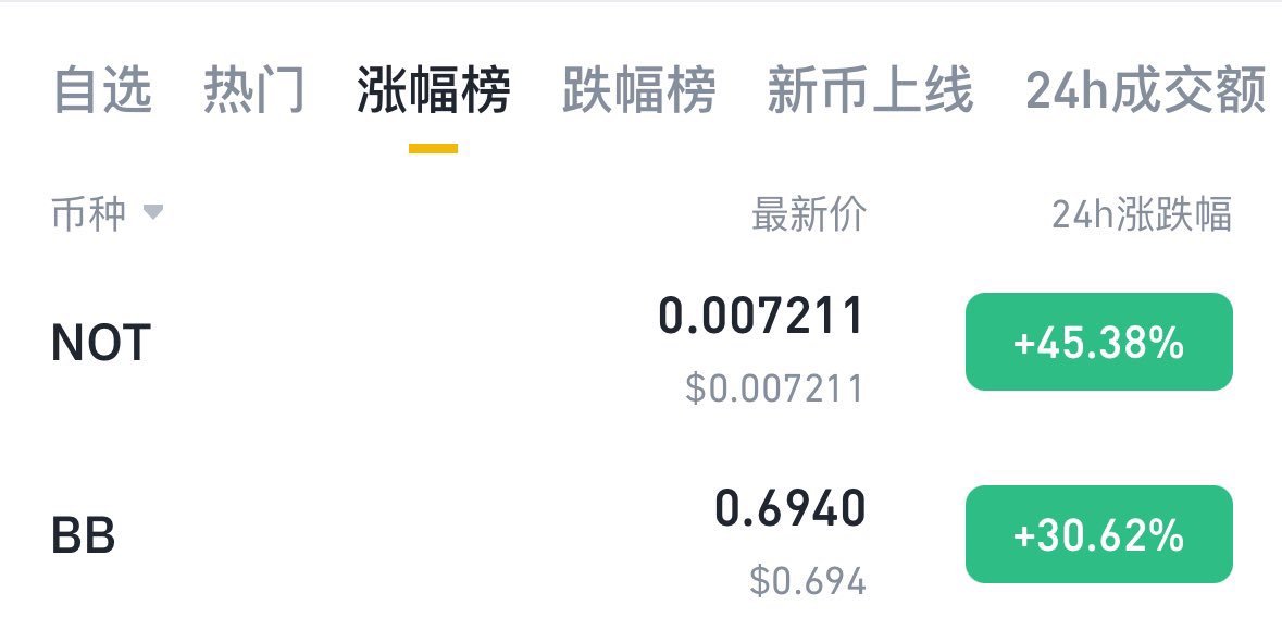 币安这次用拉盘来告诉所有的fuder们：“Not BB 不要逼逼”🤣 #Notcoin