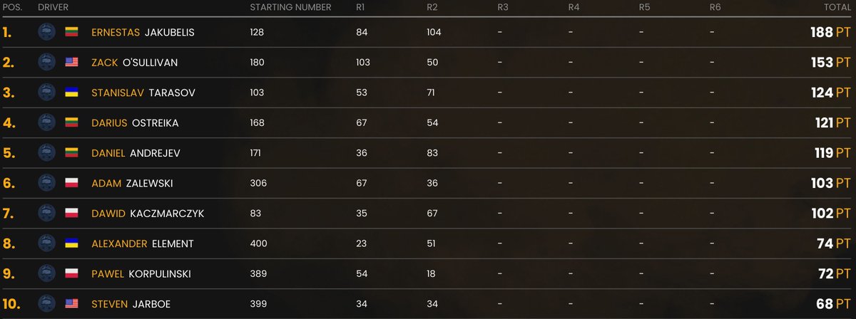 metaproapp's tweet photo. Here are the top 10 Drivers of VDM after two thrilling rounds of drifting! 🏎️ 💨

Who do you think will dominate the third round at Huvivaltio Power Park in Finland? 🇫🇮

Find more info about VDM using the link below ⬇️

https://t.co/wzkUp9PoiN https://t.co/T1RIDpViCf