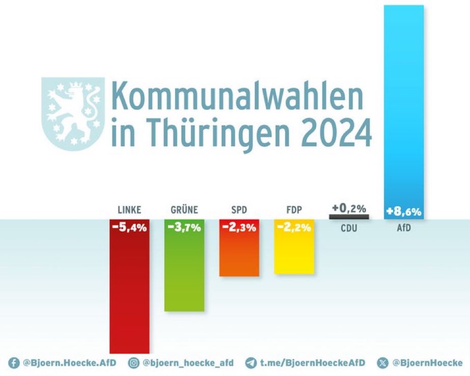 Der Osten ist Blau!
#DeshalbAfD #AfD