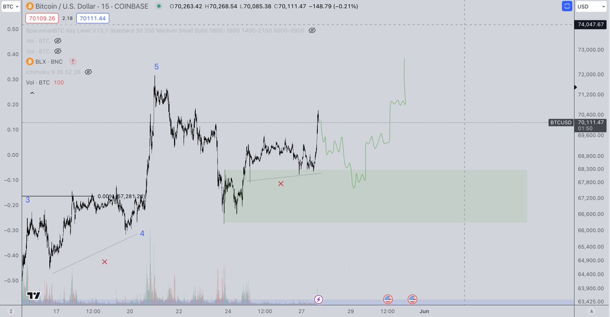 Longs on $BTC looking great here. I would have no qualms if we simply continued pumping from here, but I think something like this makes a lot of sense right now. My longs are higher timeframe swings so I will simply hold them and add more if we get the below scenario. If we