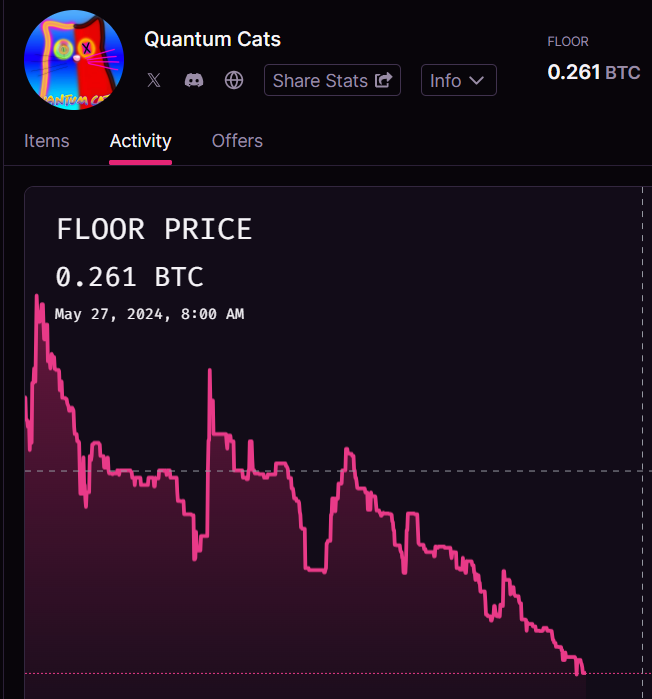 I am sooooo happy to say that i was 100% correct to save my commnity from these Wash Trading, influencer shit collections! #Ordinals #NFTs Don't blame NFTs cos they had influencers and running centralized, cos its all the same pattern here! Its not going to ATH, just back to