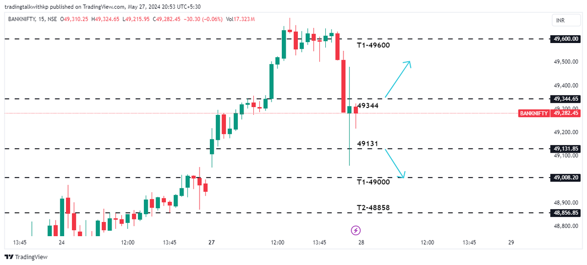 #BANKNIFTY (INTRADAY ANALYSIS)  For 28/5/24   #priceaction #beforemarketanalysis #stopploss #target #entry #Nifty #nifty50 #NiftyBank #expiry #intradaytrading #intraday #friday #Prediction #gapup #gapdown #trader #professional #analysis #monday #tcs #lokbasabhaelection2024