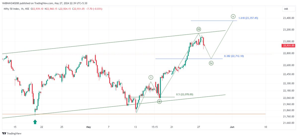 #NIFTY 

1 - Initial channel retest zone to be interesting to watch.

2 - Wave4 candidate on hourly!!!

Use Discretion !!!                                

Just for educational purposes.
