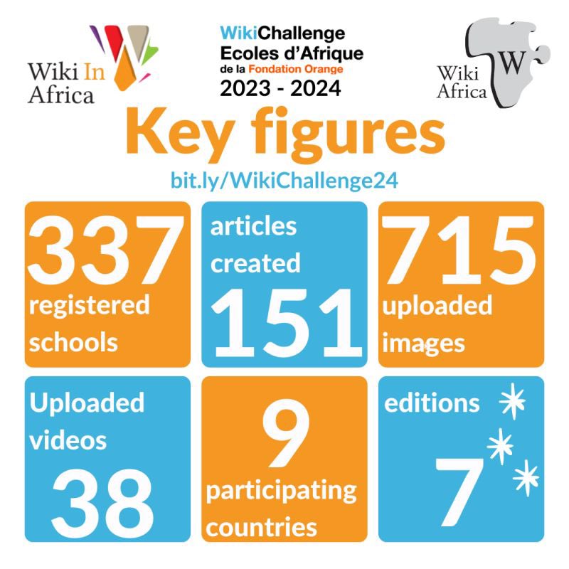 🎉 Bravo aux lauréats du #WikiChallenge Écoles d'Afrique de la @FondationOrange !🌍 Félicitations aux écoles gagnantes pour leur créativité et leur engagement. Hâte de découvrir leurs projets dès septembre sur fondationorange.com #Éducation #CultureAfricaine