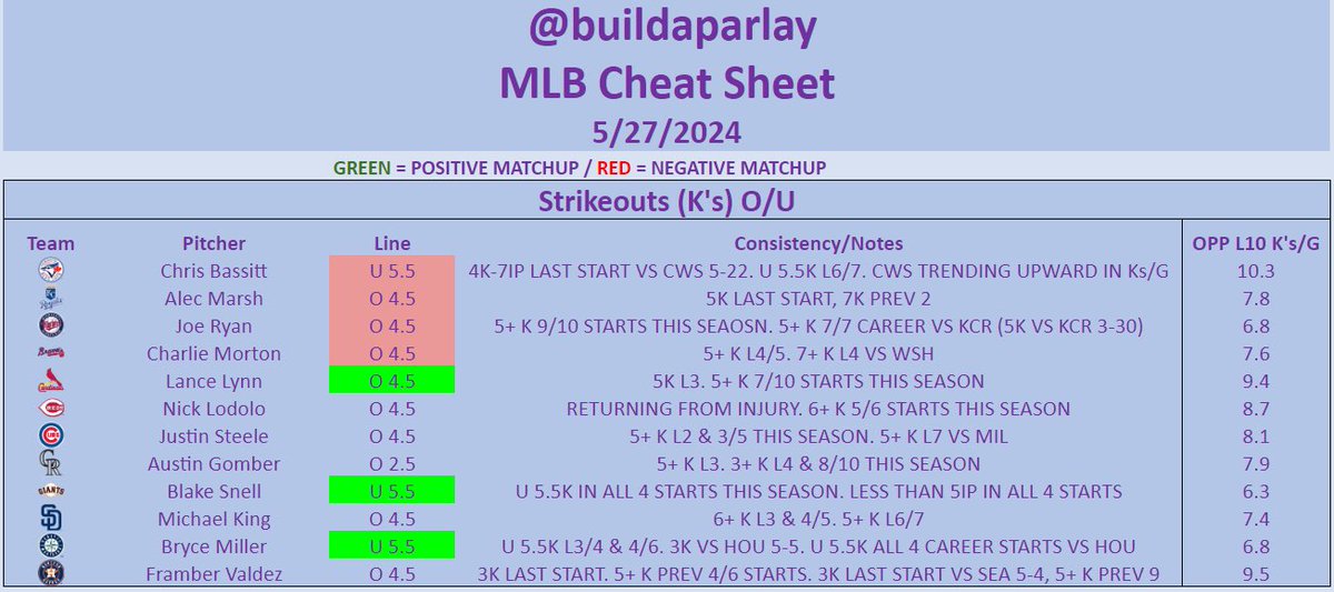 ⚾️MLB Ks (Strikeouts) Sheet⚾️ Access all daily plays & cheat sheets in the discord 👇 whop.com/build-a-parlay… GL FAM 🫡