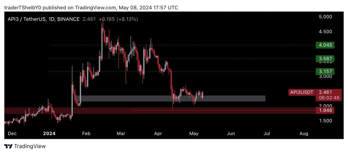 ThomasKing12300's tweet photo. #API3 TP1 took ☑️ — 40% 🆙

Moved perfectly according to plan.

Holding this one towards next targets.

Let the next impulse begin.

+7,500k Realized PnL💰

Love to see it — eating with community.

Discord — https://t.co/DD1yC71MNo https://t.co/0jBU9ddB3A