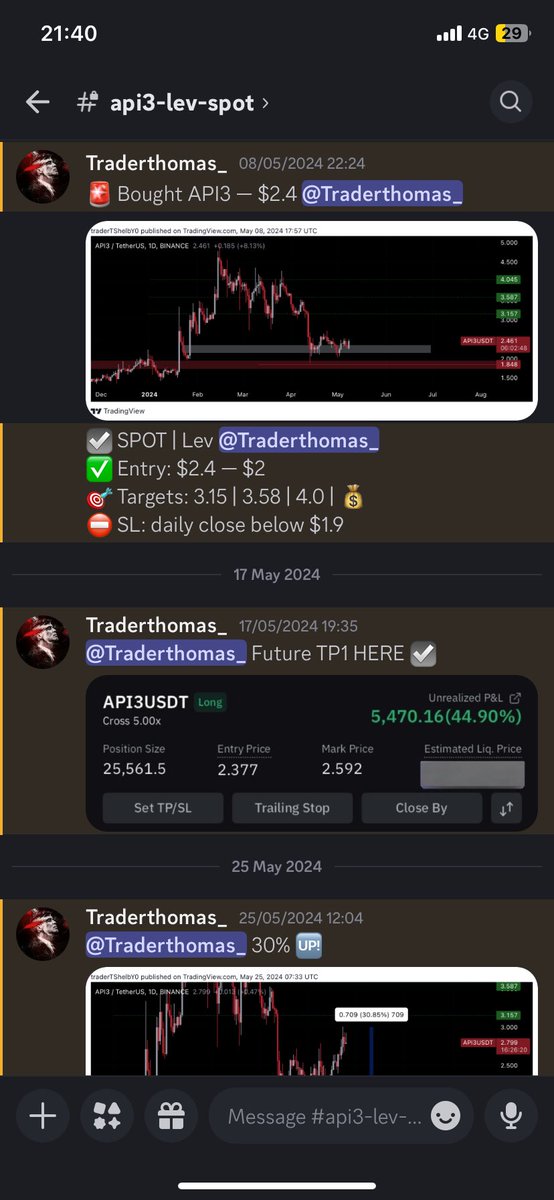 ThomasKing12300's tweet photo. #API3 TP1 took ☑️ — 40% 🆙

Moved perfectly according to plan.

Holding this one towards next targets.

Let the next impulse begin.

+7,500k Realized PnL💰

Love to see it — eating with community.

Discord — https://t.co/DD1yC71MNo https://t.co/0jBU9ddB3A
