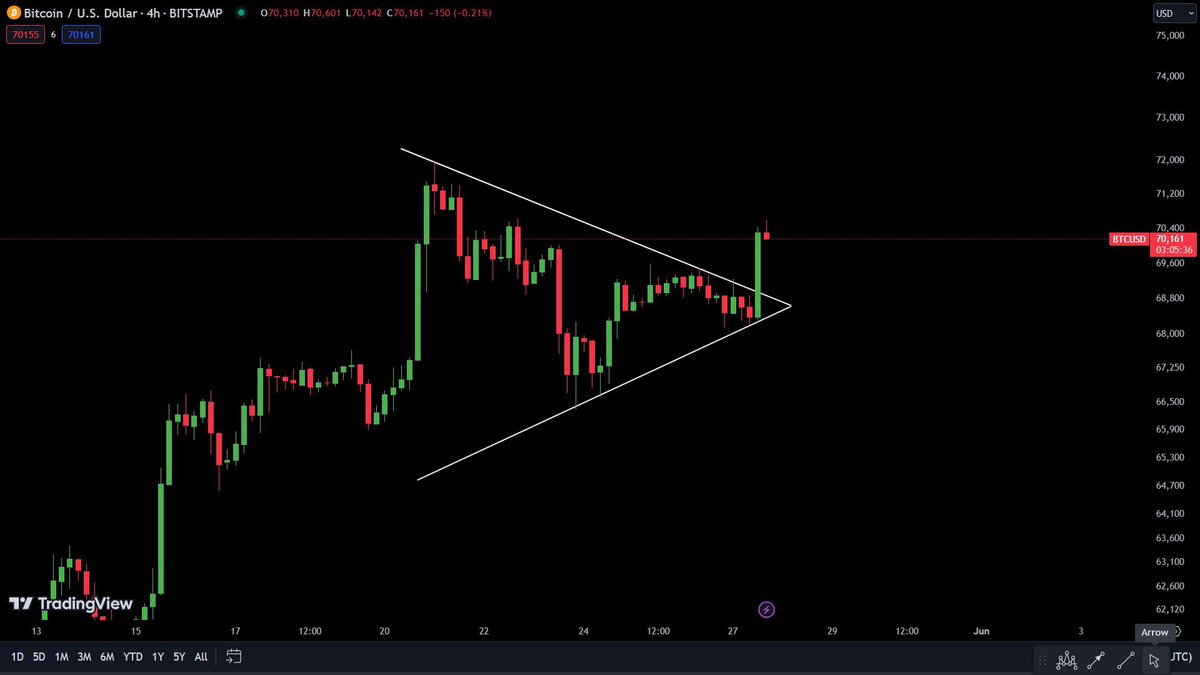 #BITCOIN BROKE OUT FROM THE SYMMETRICAL TRIANGLE TOWARDS THE UPSIDE. BULLS ARE IN CONTROL. LET’S PRAY FOR NEW ALL TIME HIGH.