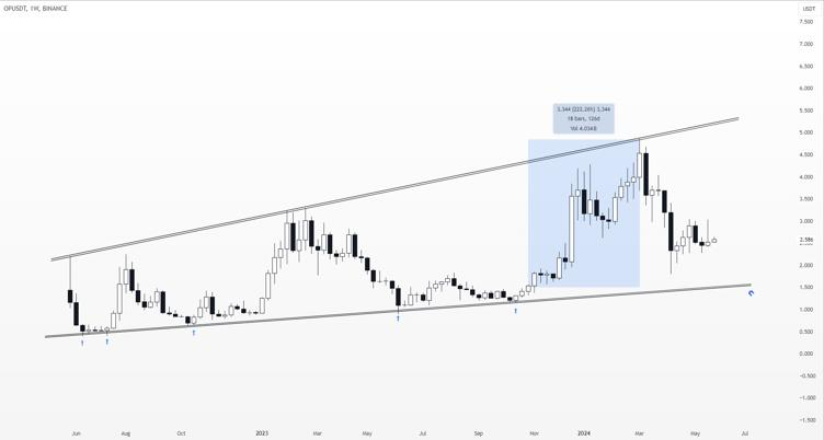 Alice_1558's tweet photo. 📷$OP Buying Zone mentioned here📈

.

.

.

#Optimism 📷$BTC 📷$ETH https://t.co/WwEDJ36Gf4
