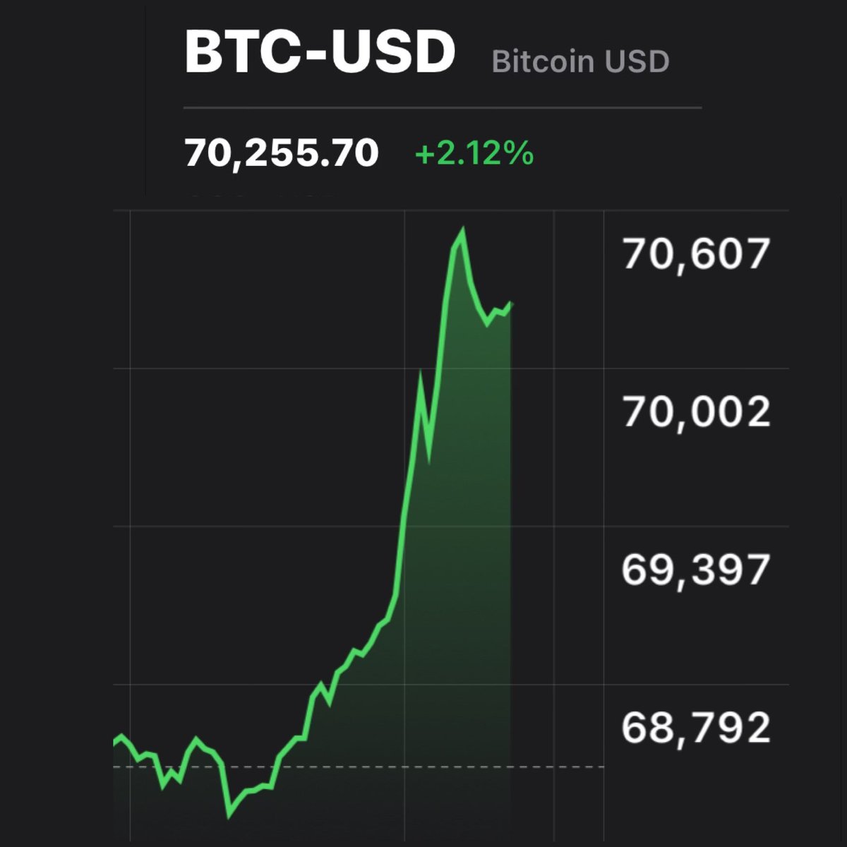 NEW: #Bitcoin breaks $70,000 and has a market cap of $1.38 Trillion
