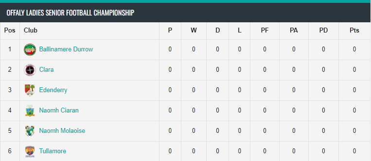 We've added the <a href="/OffalyLGFA/">Offaly LGFA</a> Senior Football Championship to our site

The first round will be played on the weekend of July 13th.
<a href="/TullamoreLGFC/">Tullamore Lgfc</a> v <a href="/NaomhCiaranLGFA/">Naomh Ciaran LGFA</a>
#NaomhMolaoise v <a href="/EdenderryGAA/">Edenderry GAA</a>
<a href="/ClaraLGFA/">Clara LGFA</a> v <a href="/BmereDur/">Ballinamere/Durrow GAA, LGFA & Camogie</a>

More: finalwhistle.ie/ladiesfootball…
