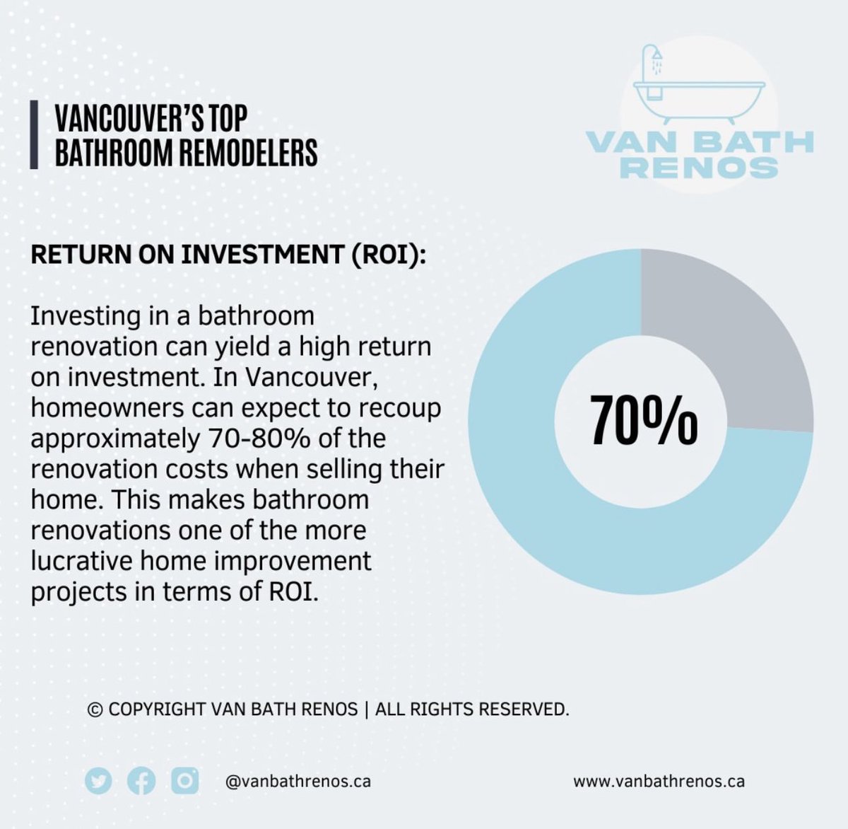 Maximize your home's value! 📈

A bathroom renovation in Vancouver can recoup up to 80% of its costs when you sell. A smart investment for your future! 

#VanBathRenos #ROI #HomeValue #BathroomRemodel #VancouverRealEstate #RenovationROI