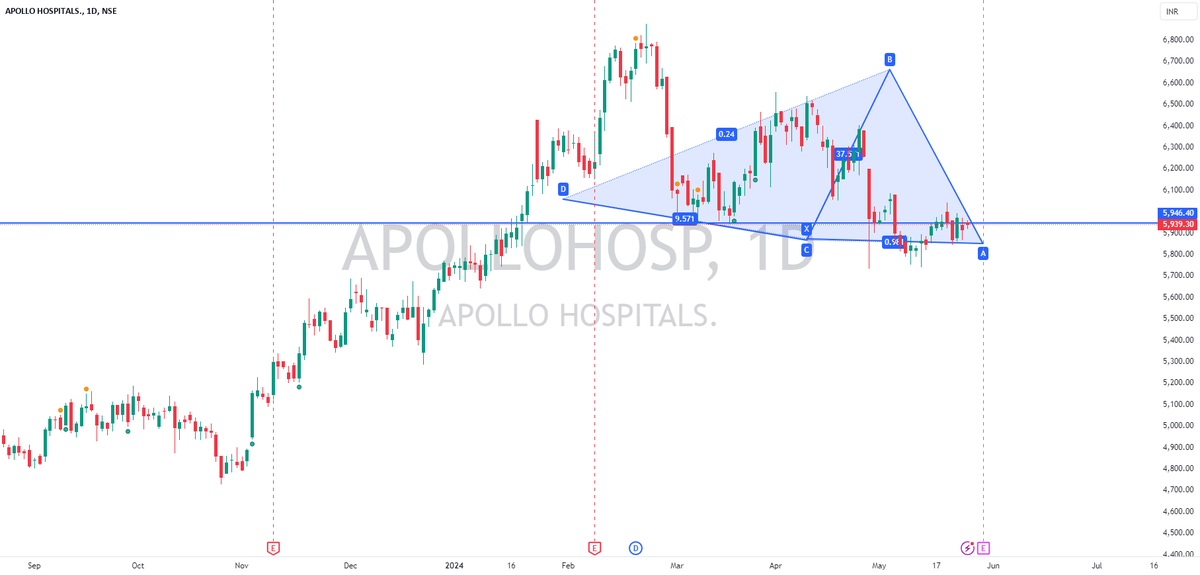 Apollo Hospitals ' Ready for the Breakout ' Triangle Breakout ' dlvr.it/T7St4R 📈📉💹📊 via ➡️ alerttrade.us