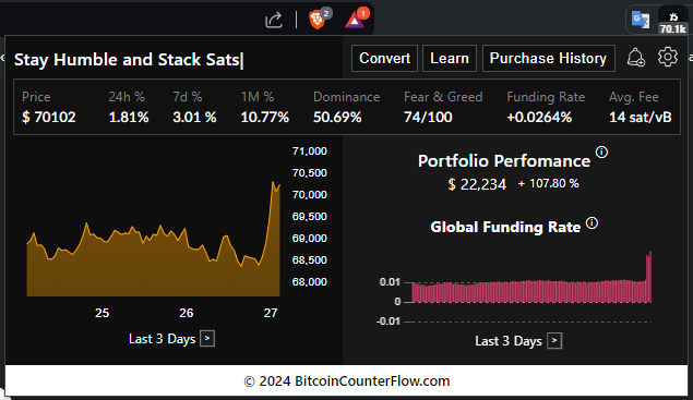 🇺🇸
After this pump, several traders entered the market with leveraged positions, 'late' in betting on the continuation of the rise. This caused the Funding Rate to suddenly spike from 0.01% to over 0.025%. 

Exercise caution, as a rising Funding Rate does not necessarily mean the…