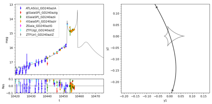 lukasz206265's tweet photo. Another bright binary microlensing event in the Northern Sky! #Gaia24azi monitored by #BHTOM shows caustic crossing will happen anytime soon! https://t.co/aGHNabURWo