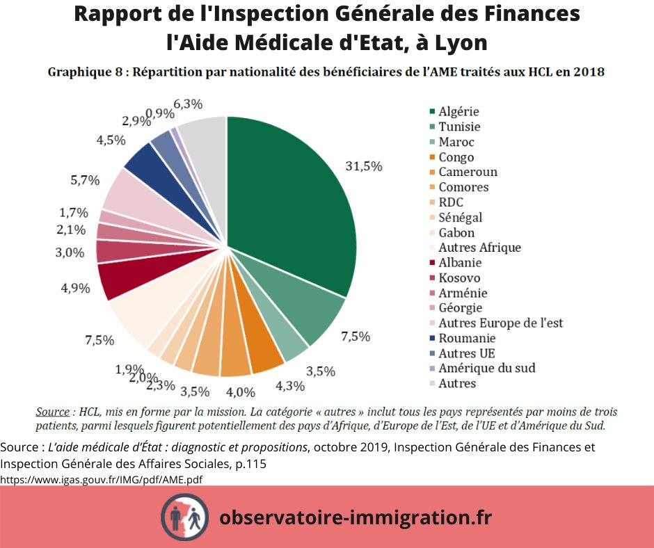 🔍 Qui sont les immigrés en situation irrégulière sur le territoire français ? Répartition par nationalité des bénéficiaires de l'Aide médicale d'État à Lyon (IGF/IGAS - données 2018) : 1. Algérie 🇩🇿 2. Tunisie 🇹🇳 3. Albanie 🇦🇱 4. Roumanie 🇷🇴 5. Congo 🇨🇬