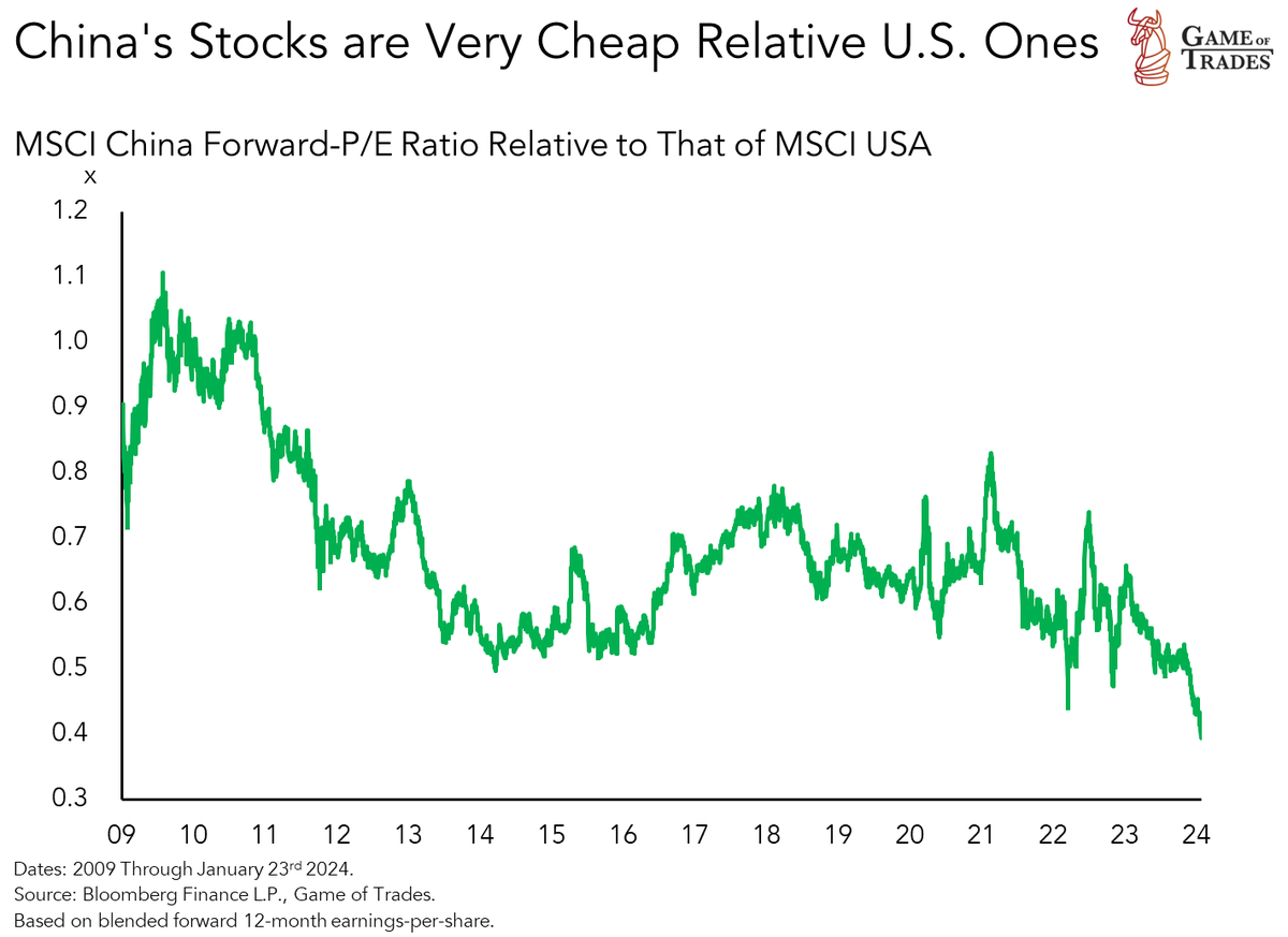 Money is made in recognizing the consensus before it’s the consensus Chinese stocks had been among the most out-of-favored assets in the past 2 years Chinese valuations relative to the US recently reached lows NEVER seen since 2009 Such a setup made China an attractive