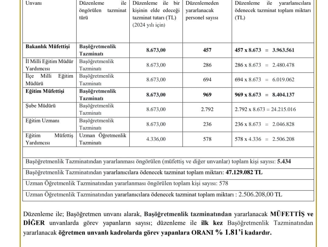 MEB Taşra Yöneticilerini bu kadar heyecana sevk eden Türkiye Yüzyılı Maarif Modeli; Öğretmenler Meslek Kanunu içerisinde yer verilmeyerek küstürülen bu yöneticilerin liderliğinde nasıl başarıya ulaşacak.
#OMKBizsizOlmaz
<a href="/RTErdogan/">Recep Tayyip Erdoğan</a> 
<a href="/Yusuf__Tekin/">Yusuf Tekin</a> 
<a href="/memetsimsek/">Mehmet Simsek</a>
#ÖMKBizsizOlmaz