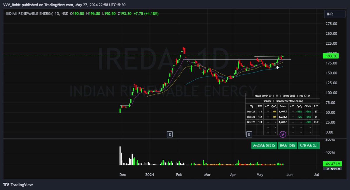 PFC , REC and IREDA are the power financing group 

Missed an entry in PFC and REC already moved , so i just went on to pyramid IREDA

This sector is very nice with results and technicals