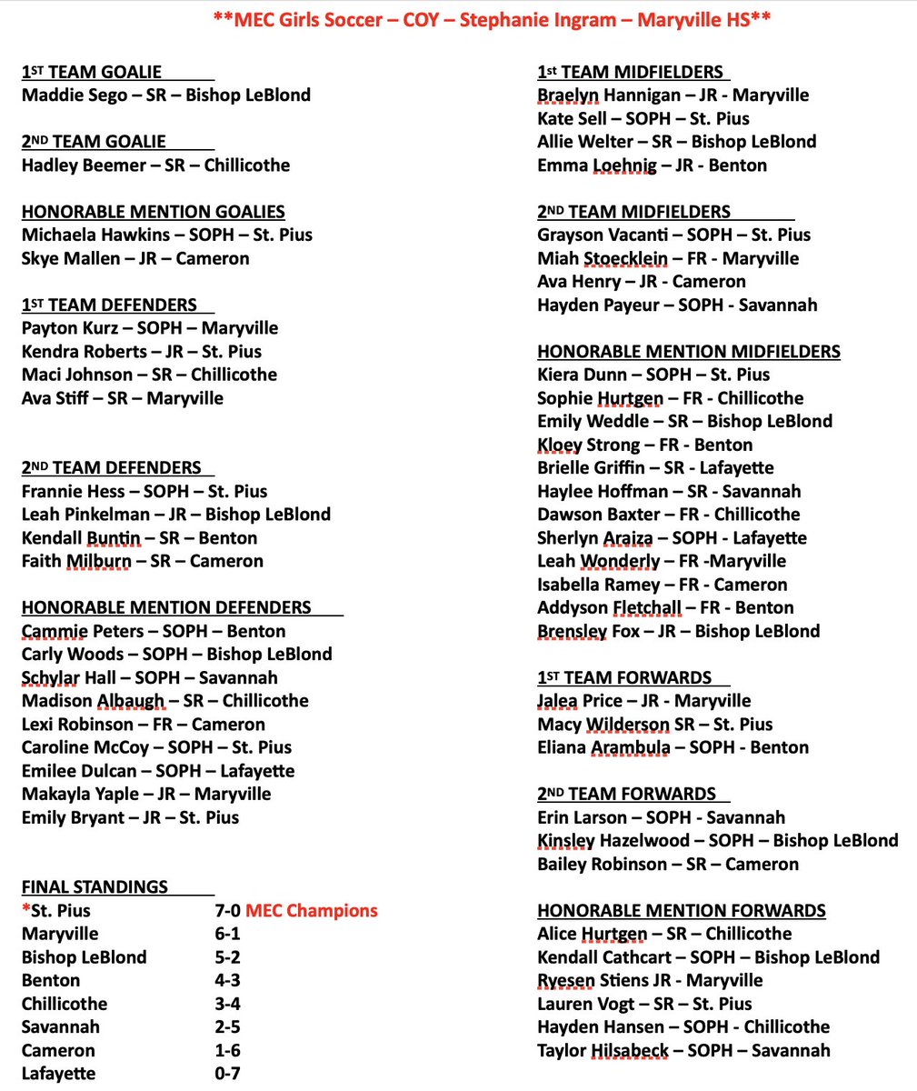 Maryville Forum Sports (@sportsmdf) on Twitter photo .<a href="/spoofhound1/">MHS</a> racks up All-MEC soccer honors with <a href="/Steph_ingram4/">steph</a> as Coach of the Year. 
First Team: Braelyn Hannigan, Jalea Price, Payton Kurz, Ava Stiff
Second Team: Miah Stoecklein
Honorable Mention: Makayla Yaple, Ryesen Stiens, Leah Wonderly .<a href="/spoofhound1/">MHS</a> racks up All-MEC soccer honors with <a href="/Steph_ingram4/">steph</a> as Coach of the Year. 
First Team: Braelyn Hannigan, Jalea Price, Payton Kurz, Ava Stiff
Second Team: Miah Stoecklein
Honorable Mention: Makayla Yaple, Ryesen Stiens, Leah Wonderly