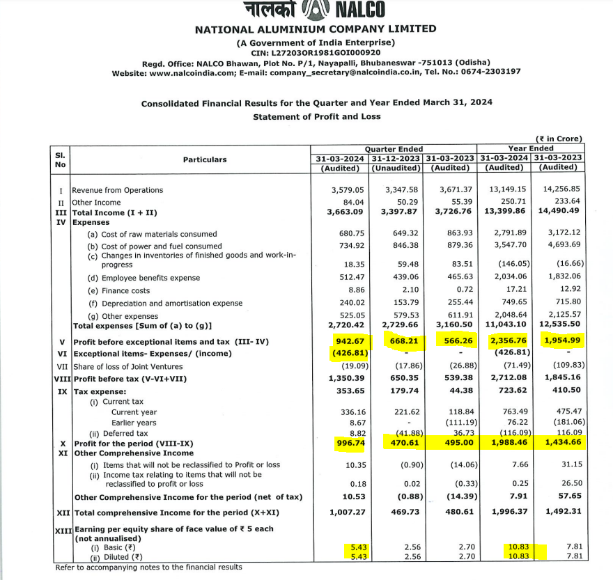 National Aluminium Company Ltd
#NALCO
Good numbers both QOQ,YOY
Exceptional income - 426.81 cr
