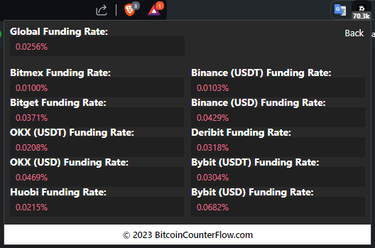 🇺🇸
Interestingly, only those who monitor the Aggregate Funding Rate or use our CounterFlow Browser Extension can observe this sudden spike in the Funding Rate.

The Funding Rate for the Binance USDT pair remained at 0.01%, while on other exchanges it reached up to 0.07%,…