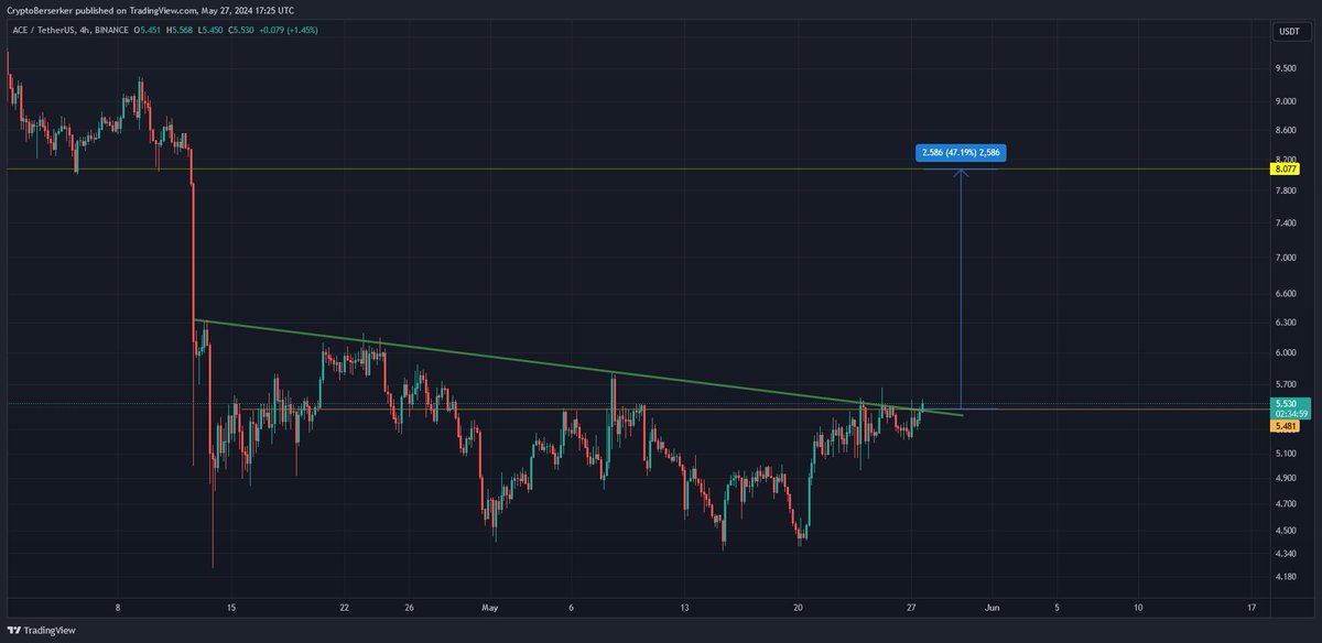 XIIVXIW's tweet photo. #ACE
send it

👇join us for free👇

https://t.co/brJY4w7SYq

#btc #eth #sol #wif #crv #trb #reef #pepe #doge #lever #ada #ocean #rsr https://t.co/8kIkk8BNCx