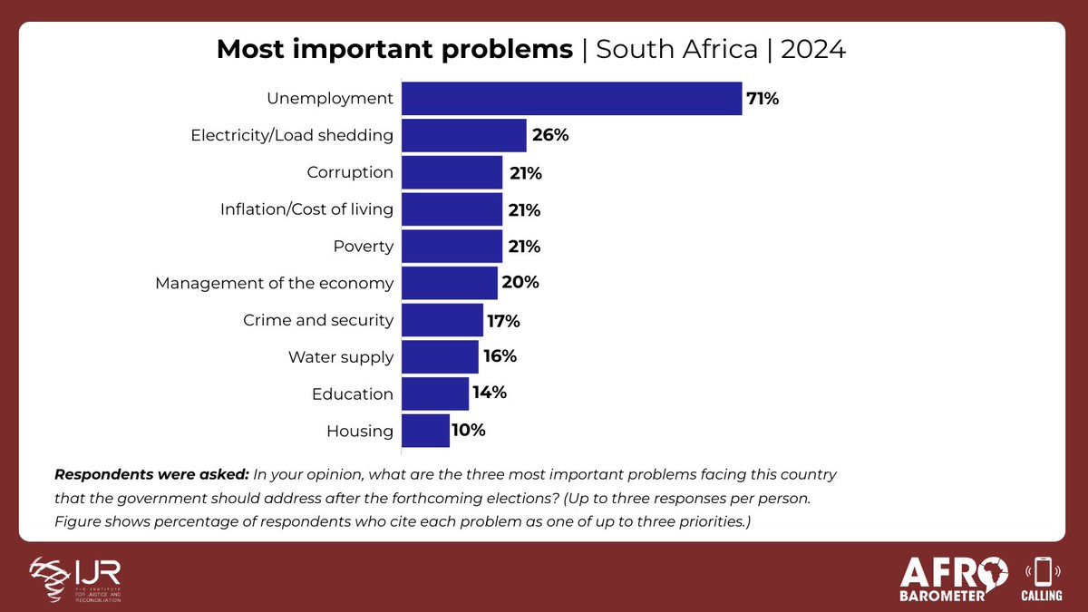 What issues do South Africans want their government to prioritise after the upcoming elections? We present a citizen perspective on this question using data from our latest pre-election telephone survey in South Africa. Read more on this in Democracy in Africa