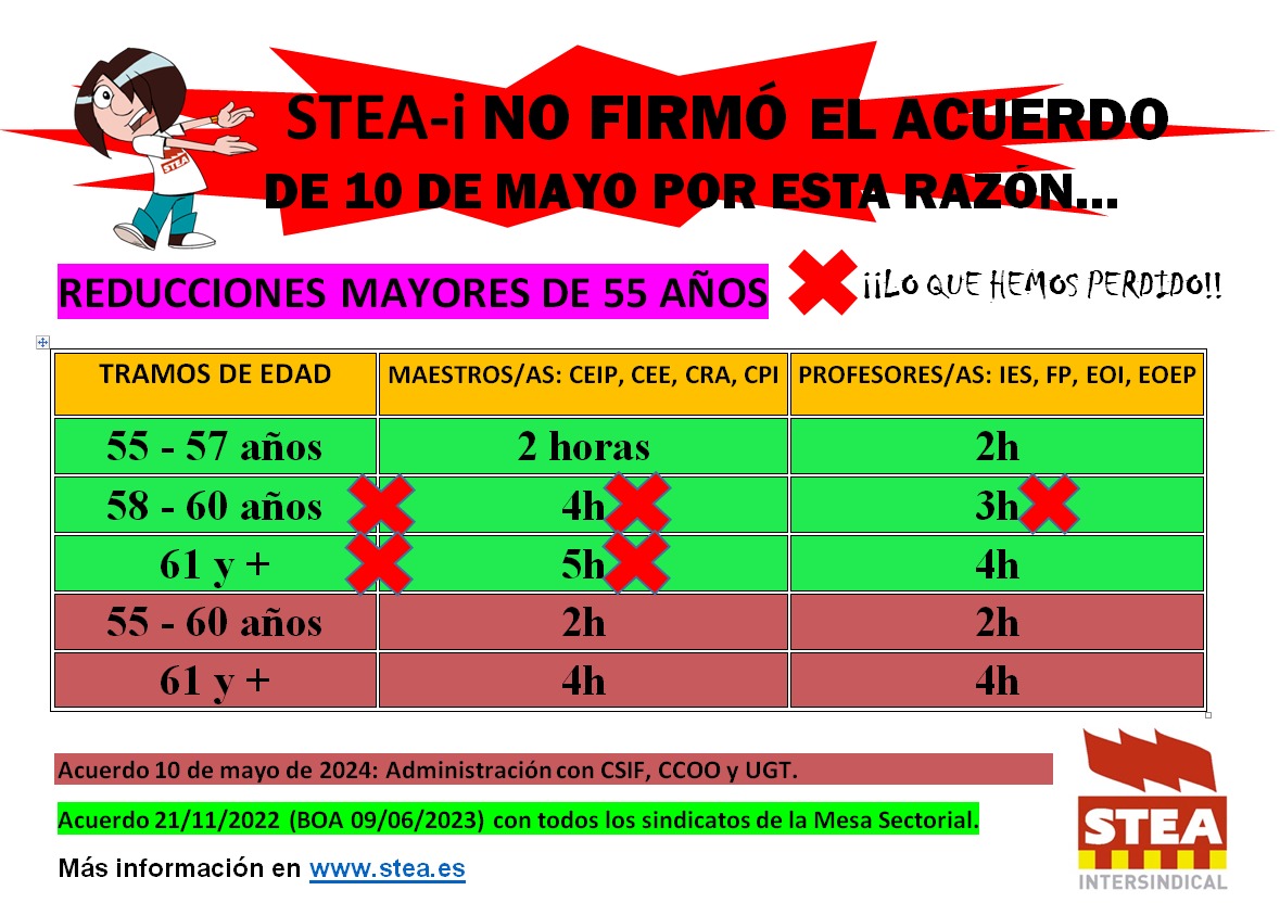 soysteita's tweet image. 🚨🚨🚨 @SindicatoSTEA NO FIRMA el acuerdo del 10/05/2024: reducciones lectivas para mayores de 55 años🤚🏻🤚🏽🤚🏿