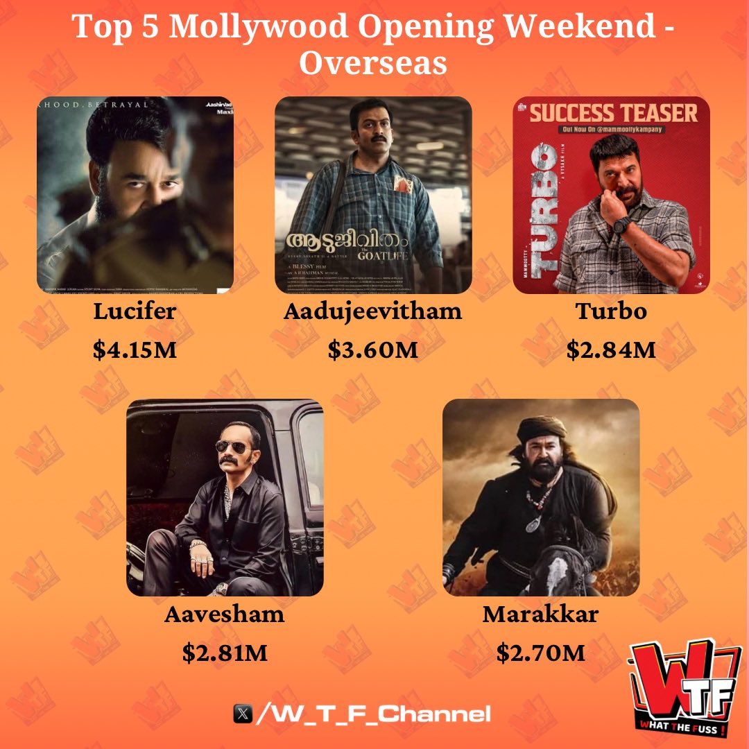 Top 5 Mollywood Opening Weekend - Overseas By posting $2.84M, #Turbo takes the 3rd spot by going past #Aavesham . #Mohanlal - 2 #PrithvirajSukumaran - 1 #Mammootty - 1 #FahadFaasil - 1