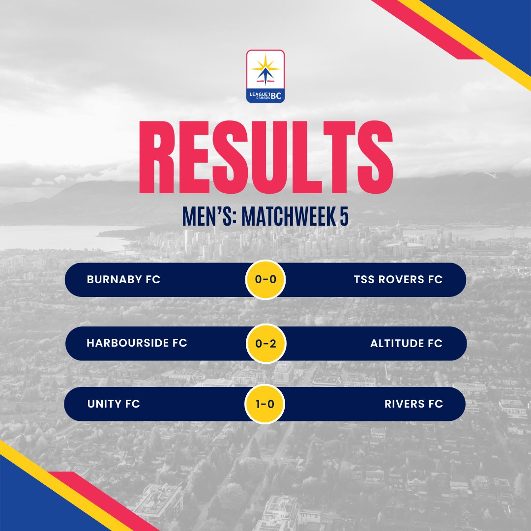 ⚽ Unbeaten weekends for @burnaby_fc, @altitudefc_ca, and @unityfcbc. Here are the final results from the latest matchweek. 👇 #L1BC