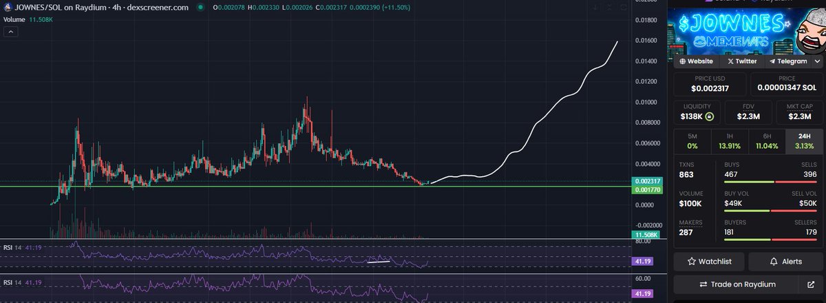 GG1nvestments's tweet photo. $JOWNES on sol looks ready for re-accumulation and next leg up.
Small caps been hit the hardest, but will also bounce the hardest. 99% of #polify memes will never recover. The ones that do, will attract the next wave of liquidity.
Knowing how hard the community is working with daily content and grind + the markets on a risk-on environment, I expect new ATH for Jownes.
@AluxJownesSol
https://t.co/aMw4OzA4jc