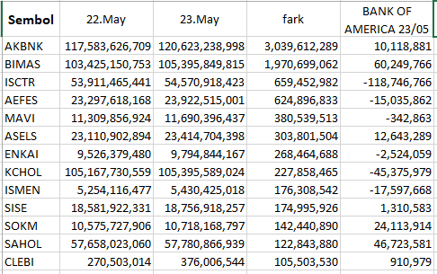 23/05 tarihli takas verisine göre Yabancının ençok para yatırdığı hisseler ve Son gün BOFA nın net pozisyonu #ismen ve #clebi dikkatimi çekenler