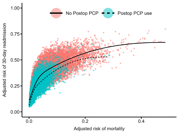 📣Check out @OhioStateSurg's latest work in the @JofSurgOnc. We explored the #impact of early 👨‍⚕️#PCP visit on #surgical outcomes.

👨‍⚕️Early PCP visit =⬇️Readmission & ⬇️Mortality

onlinelibrary.wiley.com/doi/epdf/10.10…

@timpawlik @OSUWexMed @OSUCCC_James