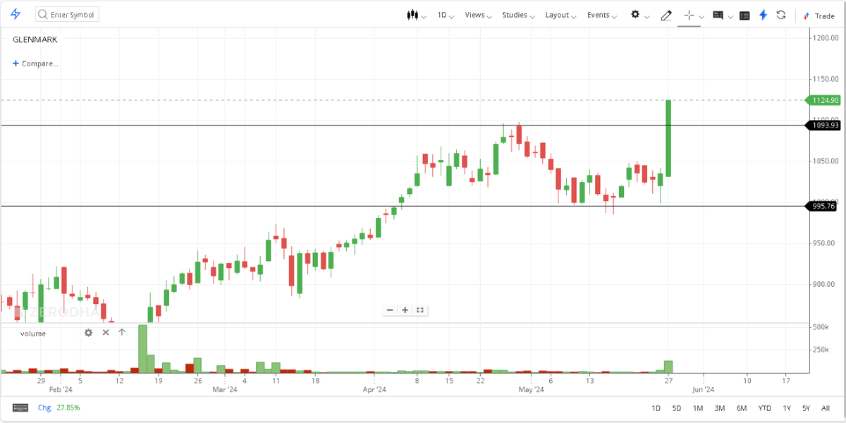 Glenmark 8% up with good big size green candle breakout 🤟