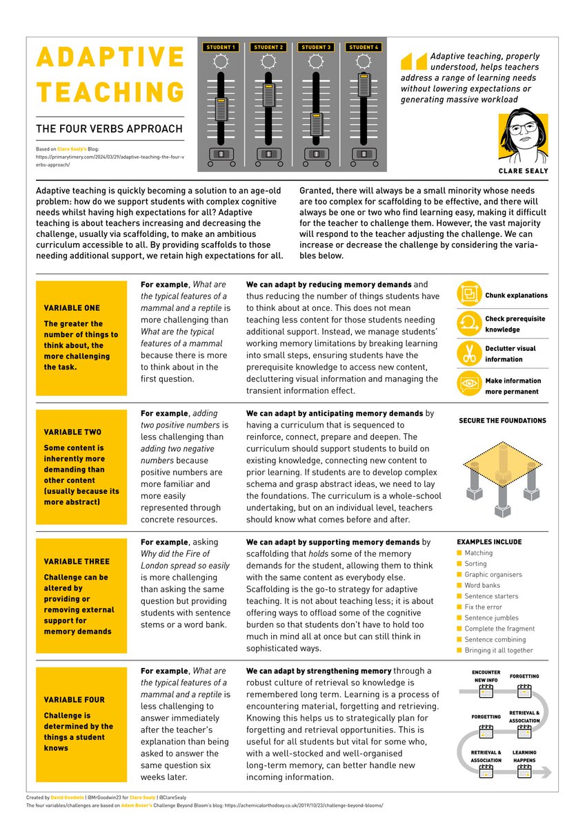 I finally got around to reading @ClareSealy's ADAPTIVE TEACHING – THE FOUR VERBS APPROACH. It is an absolute must-read: 
primarytimery.com/2024/03/29/ada…
Here is a poster of my learning takeaways, but set some time aside and delve into this carefully crafted blog. 
drive.google.com/file/d/1y4l_T2…