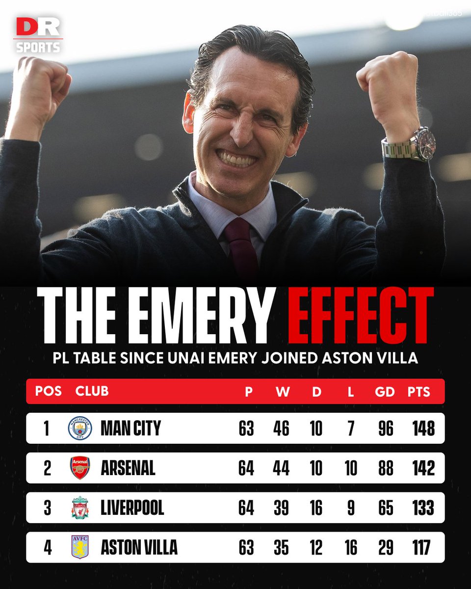 Unai Emery has had quite the impact at Aston Villa! 🤯

#AVFC #AstonVilla #Emery