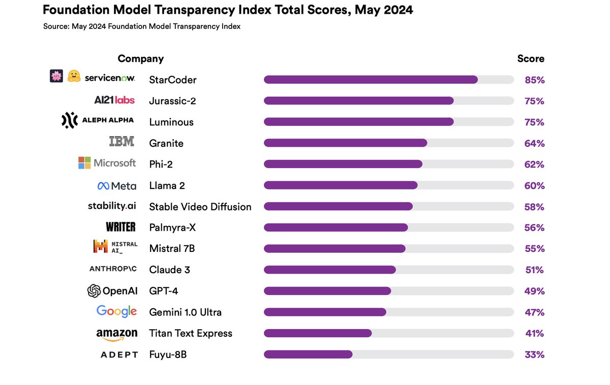 moisesbarrioa's tweet image. Nueva evaluación de transparencia sobre los principales modelos de #IA de propósito general #foundationalmodel por el @StanfordHAI: crfm.stanford.edu/fmti/May-2024/…