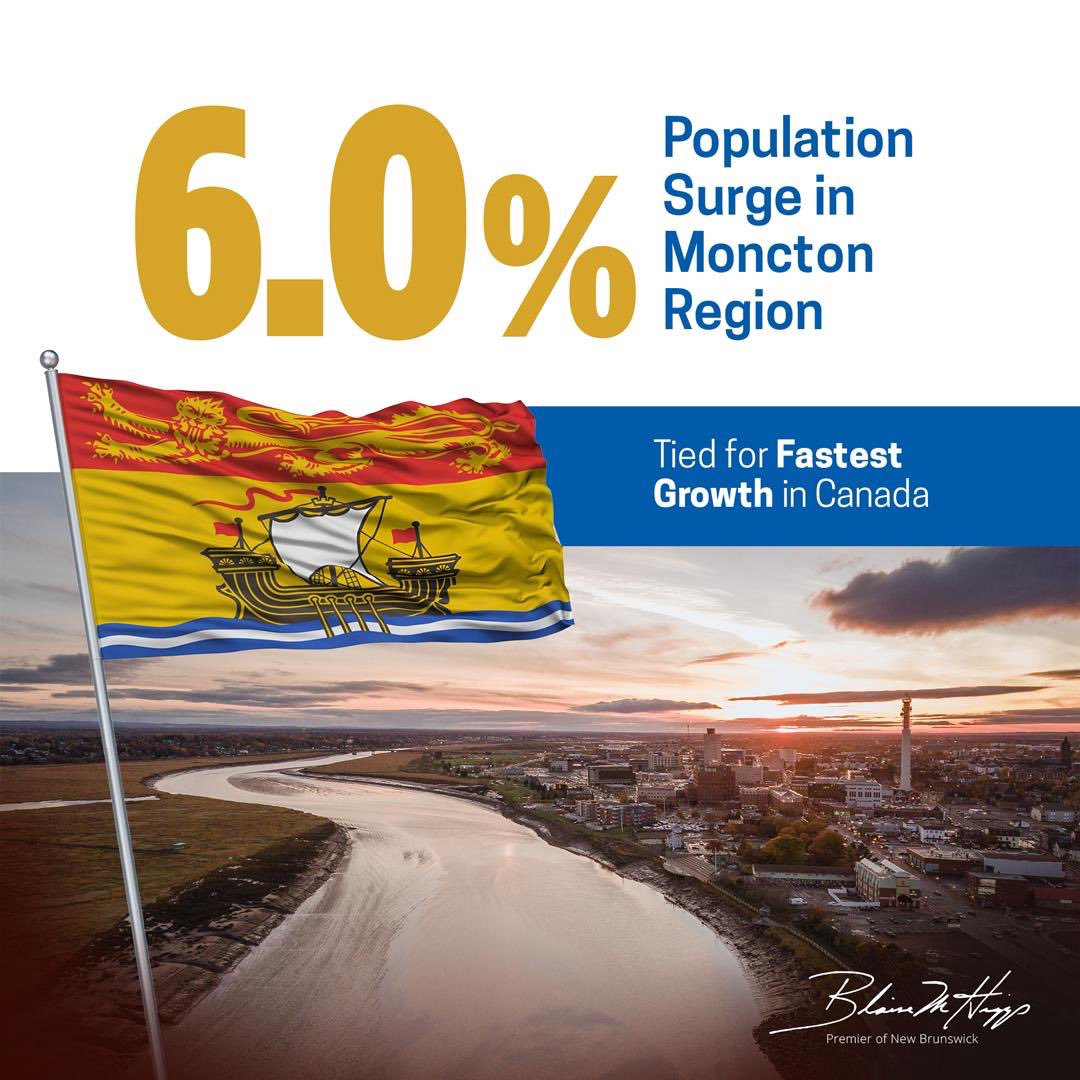 Remember the days when New Brunswick’s population was stagnant, even dropping at times, and our young people were leaving? Well not anymore. StatsCan shows the Moncton region just grew by 6.0%. That ties for the fastest growing region in Canada. Not only that, it’s also the