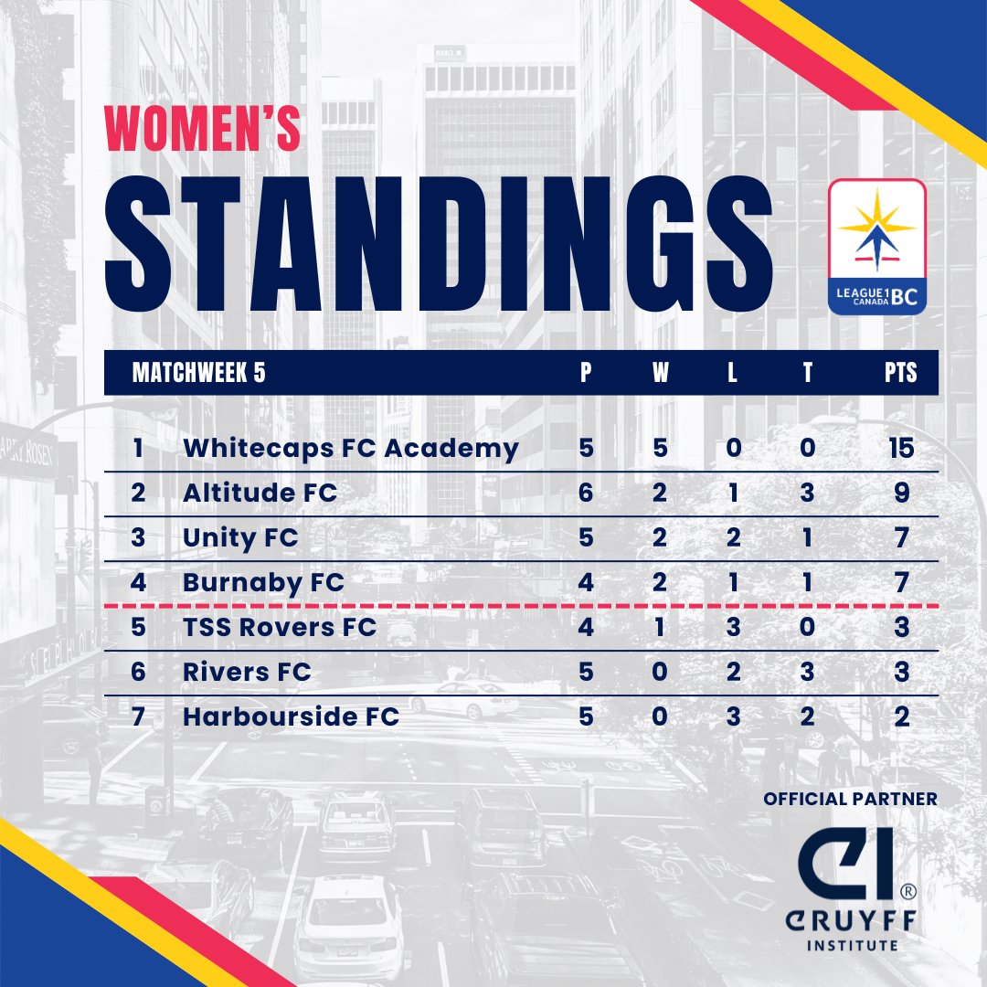 🧐 Here's a look at the updated Women's Division standings. 🪜 #L1BC