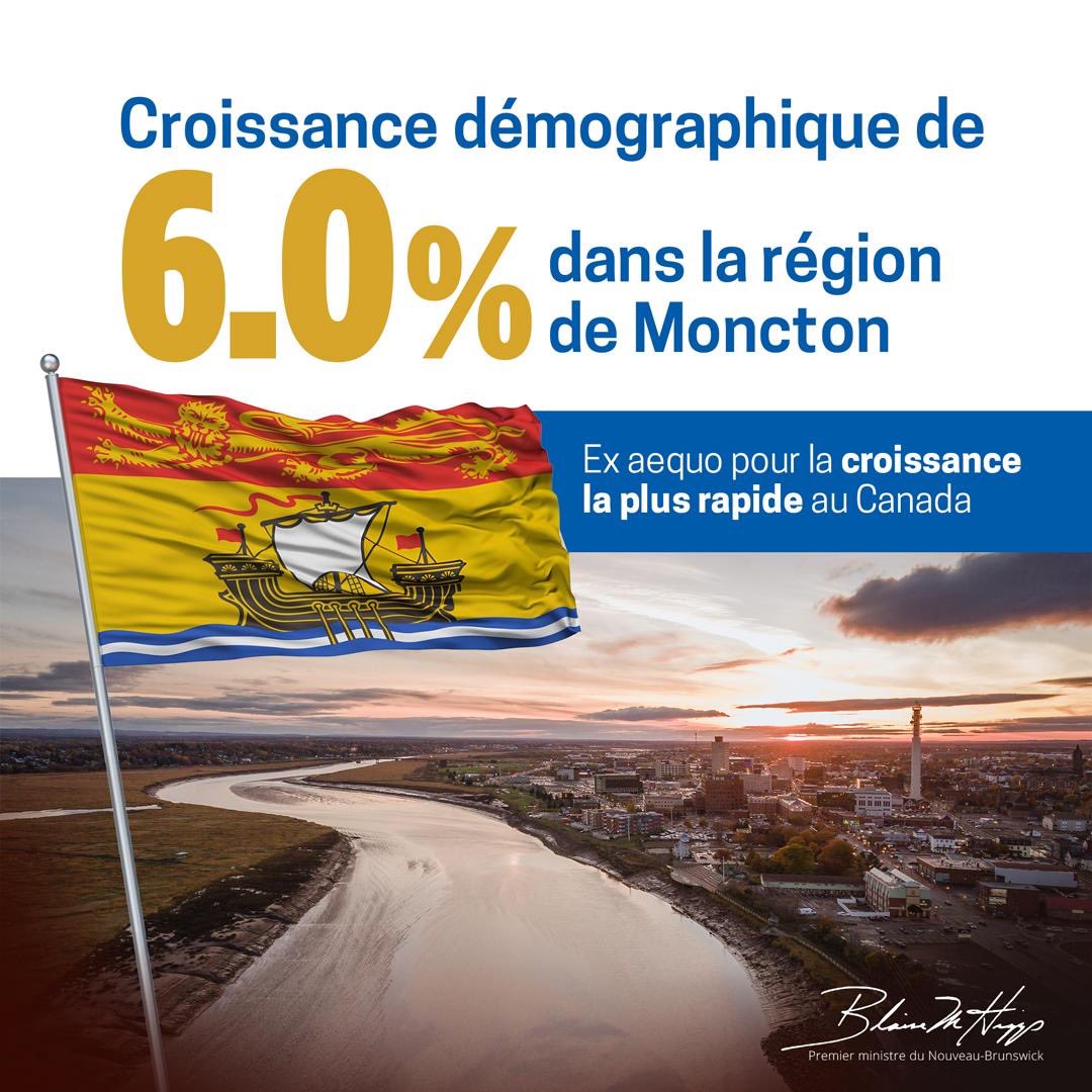 Vous souvenez-vous de l’époque où la population du Nouveau-Brunswick stagnait, voire chutait parfois, et où nos jeunes partaient? Eh bien, ce n'est plus le cas. Statistique Canada indique que la région de Moncton vient de connaître une croissance de 6,0 %. Il s'agit de l’une